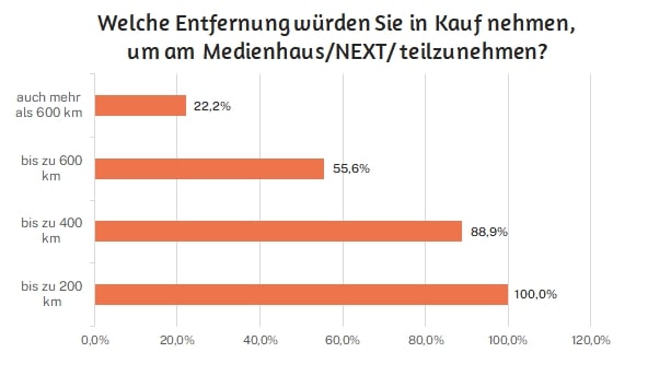Welche Entfernung würden Sie in Kauf nehmen, um am Medienhaus/NEXT/ teilzunehemen? -Statistik