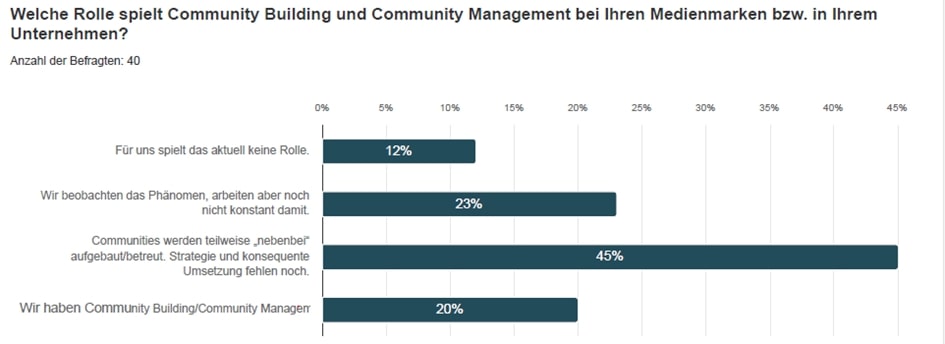 Statistik über die Rolle von Community Building